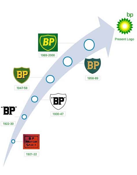 17 Best images about Bp on Pinterest | Logos, From home and Oil platform