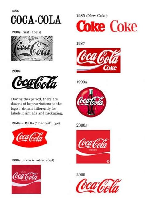 Coca-Cola Logo Evolution – Famous Logo Design History - Famous Logos | Logo evolution, Coca cola ...