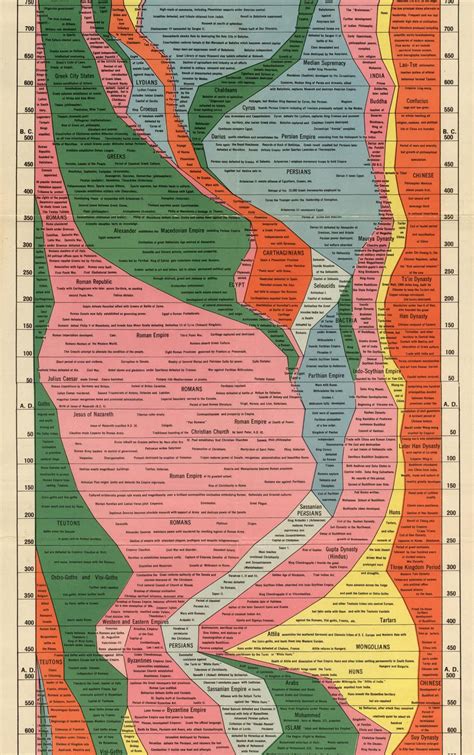 The Histomap Of History Large 16x76 Timeline Chart Et - vrogue.co