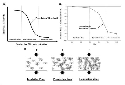 (a) General pattern of the percolation process; (b) the maximum... | Download Scientific Diagram