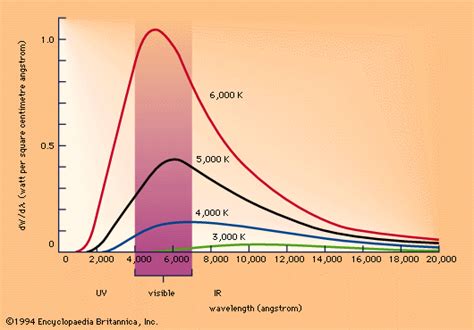 Planck Curve