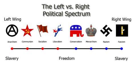 Political Spectrum - Explained - Tfipost.com