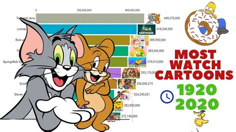 Top 10 Most Popular Cartoons 1920 - 2020 - YouTube