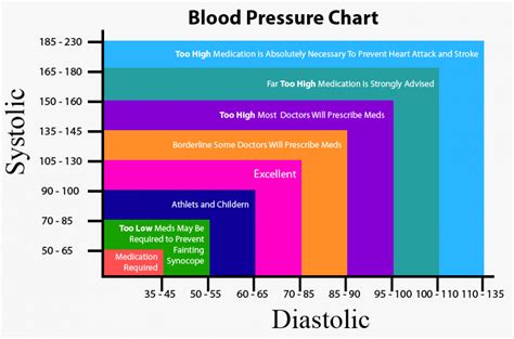 Blood Pressure Chart | Visual.ly