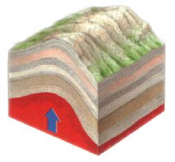 Dome Mountain Diagram