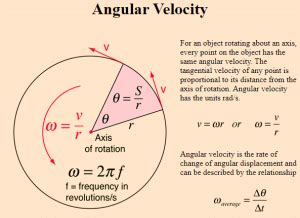 Angular Velocity Formula. Definition, Best Example & More - Get ...