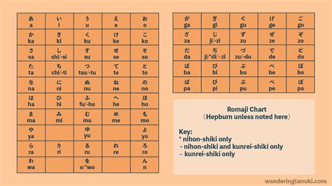 Romaji Chart Only