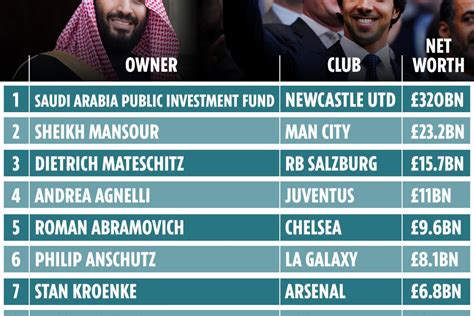 World’s richest football club owners revealed with Newcastle TOP when £300m takeover goes ...