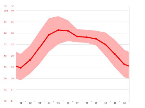 Bahraich climate: Weather Bahraich & temperature by month