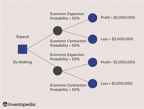 Using Decision Trees in Finance