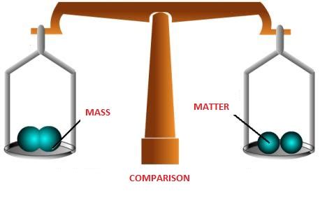 Science: Confusing Topics: Difference Between Mass and Matter