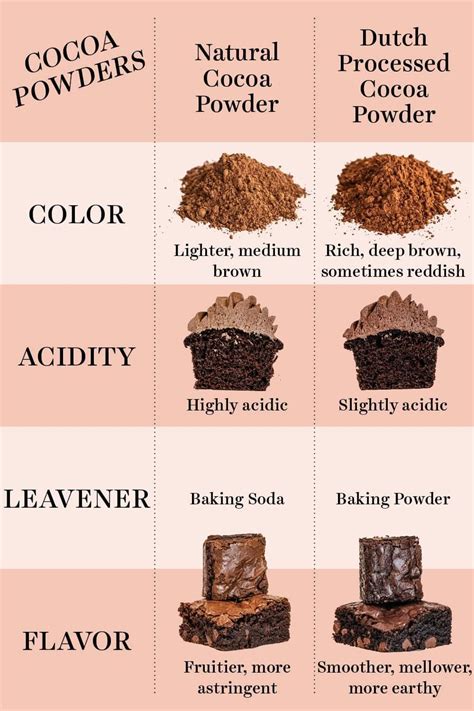 Natural Cocoa vs. Dutch Process Cocoa Powder (Handle the Heat) | Cocoa ...