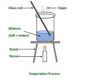 Separation of Mixtures - GeeksforGeeks