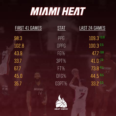 Miami Heat Stat Comparison: First 41 Games vs. Last 24 : r/heat