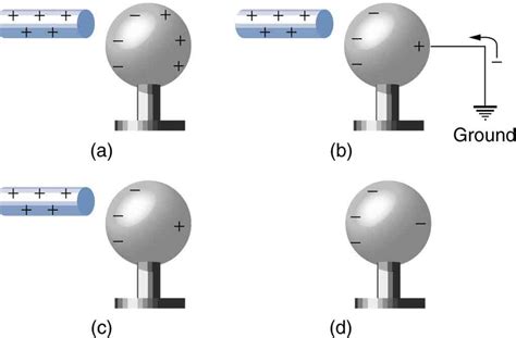 2.6 Conductors and Insulators – Douglas College Physics 1207