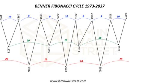 Do not forget the Benner Fibonacci Cycle - I Am In Wall Street