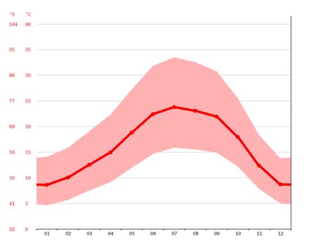 Stockton climate: Weather Stockton & temperature by month