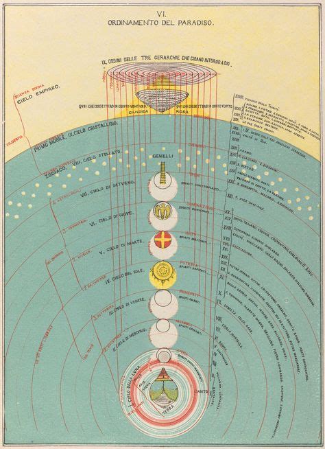 A visual depiction of Dante's Paradise, illustrating the nine spheres of Heaven | Arte grega ...