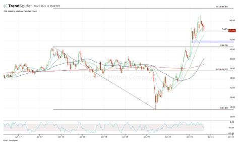 How to Trade General Motors After It Reports Earnings - TheStreet