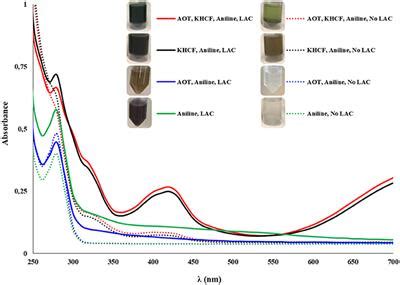 Frontiers | Effect of Additives on the in situ Laccase-Catalyzed Polymerization of Aniline Onto ...