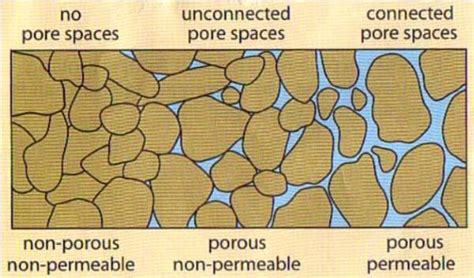 6 Major Difference Between Porosity And Permeability (explained)