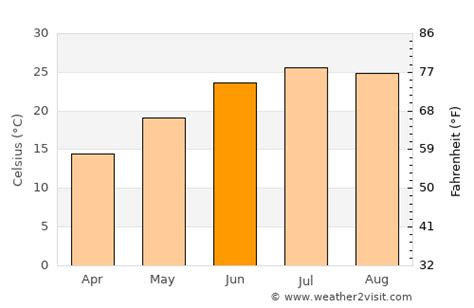 Lebanon Weather in June 2024 | United States Averages | Weather-2-Visit