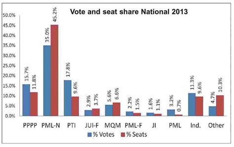 Haq's Musings: Pakistan Elections 2013 Results; Rigging Charges; New ...