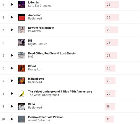 Our last.fm statistics (what do we listen to, which bands/artists ...