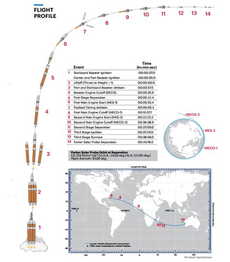 Parker Solar Probe timeline | The Planetary Society