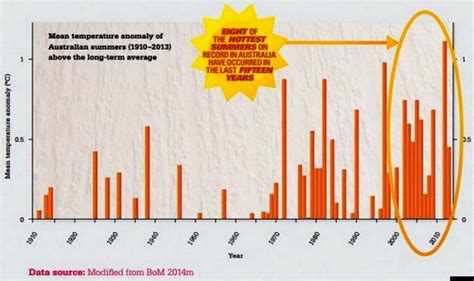 Australia: Autumn Record Heat Wave Follows Record-Breaking Hot Summer | Climate Change Reports