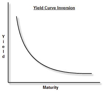 Wat is yield en de yield curve?