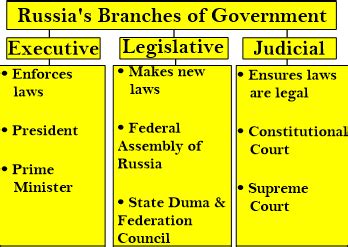 Russian Government Lesson for Kids: Facts & Structure | Study.com