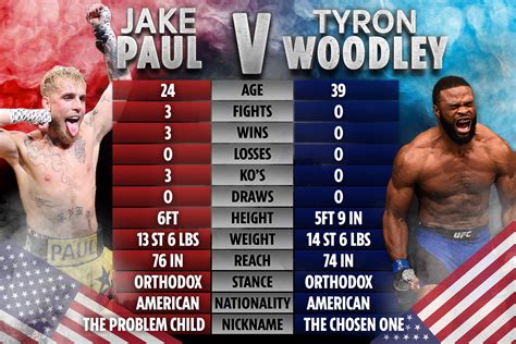 Jake Paul and Tyron Woodley tale of the tape: How boxer and UFC star ...