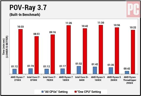 AMD Ryzen 7 2700X Review | PCMag