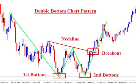 Double Bottom Chart Pattern – Forex Trading