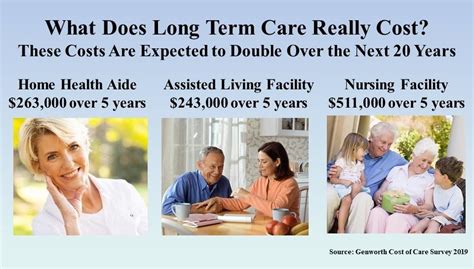 What Does Long Term Care Really Cost? - 2019 - Skloff Financial Group