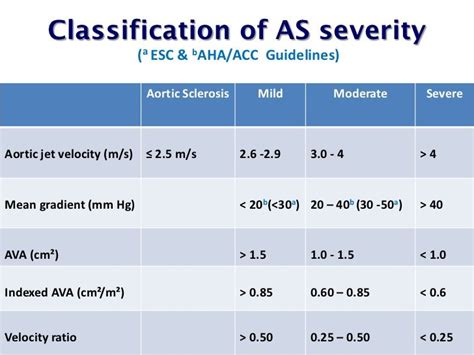 Aortic stenosis, Diagnostic medical sonography, Stenosis