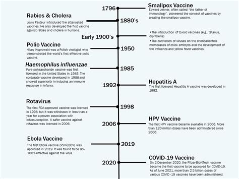 Cureus | Vaccine Development Throughout History