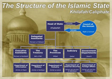 What is the Khilafah (Caliphate)? | Caliphate, Islamic messages, Islam