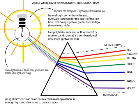 Visible Light Wave