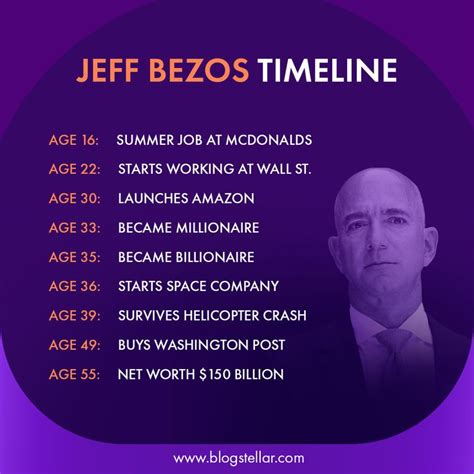 JEFF BEZOS TIMELINE -Biography | Learn blogging, Bezos, Digital marketing