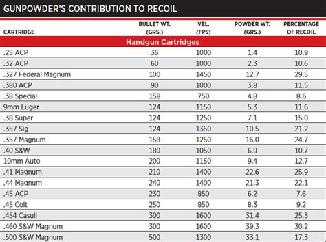 Gunpowder's Contribution to Recoil - Shooting Times