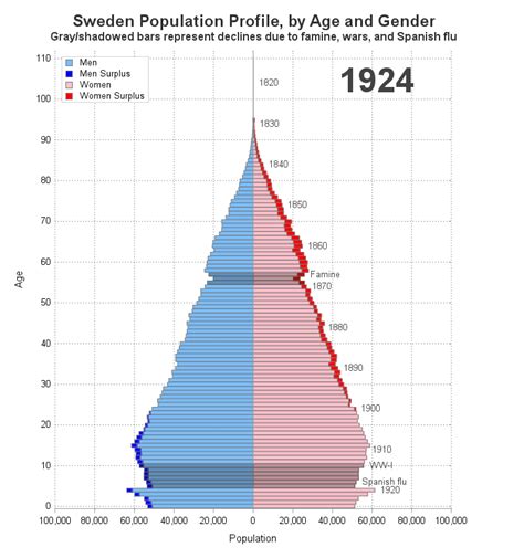 Improving a population pyramid animation (Sweden, 1860-2020 ...