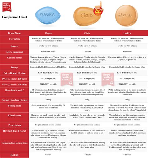 Cialis vs Viagra Comparison Chart