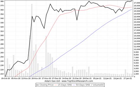 Adani Gas Stock Analysis- Share price, Charts, high/lows, history