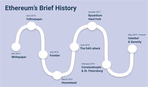 How Ethereum Works: The History of Ethereum - CertiK - Medium