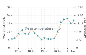 Puerto Morelos ocean water temperature today | QR, Mexico