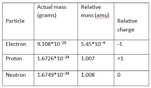 What are The Exact Electron Location In Atom