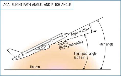 Angle Of Attack (AOA) in Aviation - Aero Corner