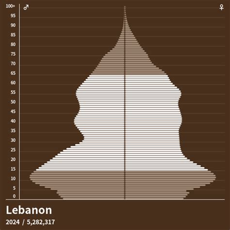 Population Pyramid of Lebanon at 2023 - Population Pyramids